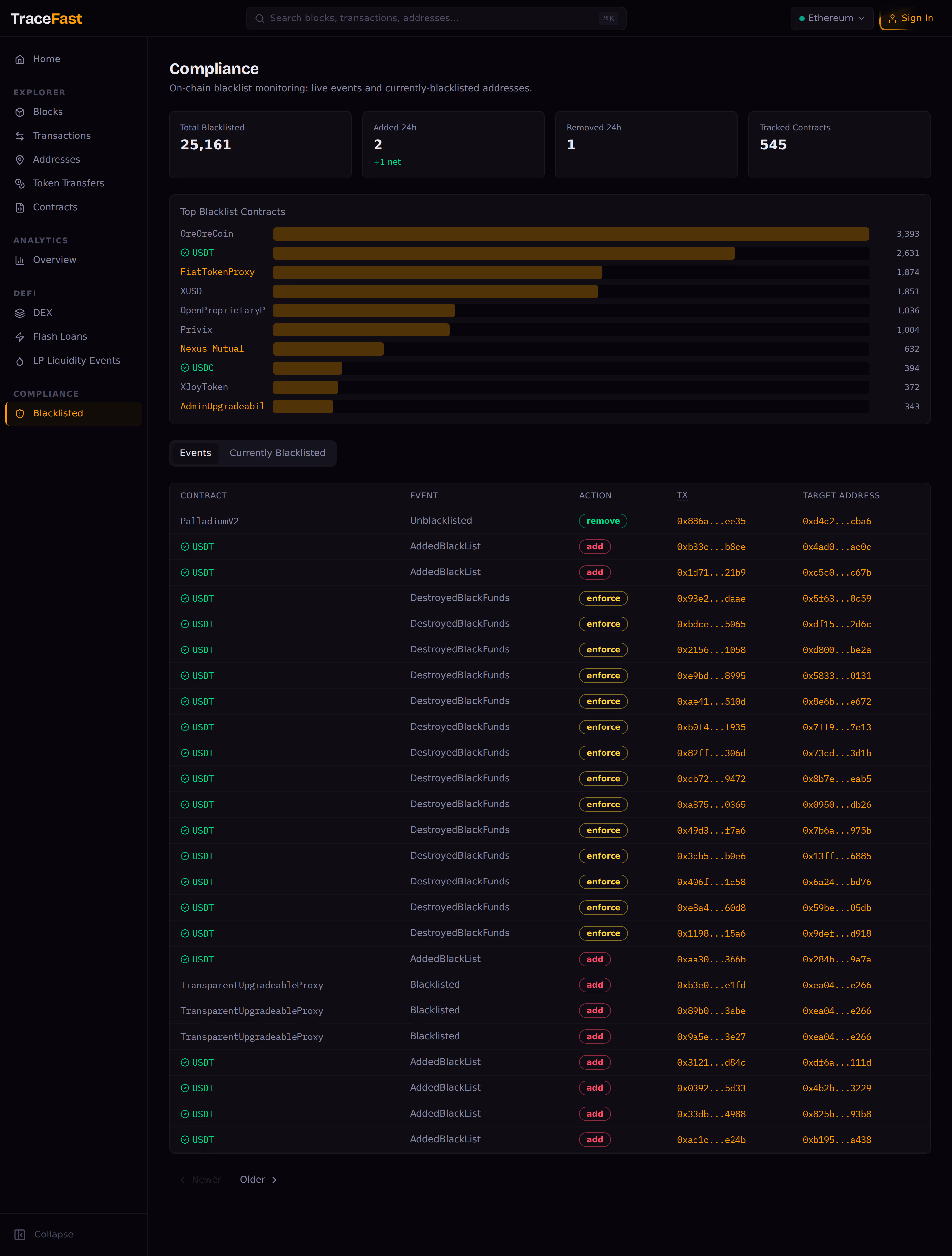Compliance view with blacklist monitoring and risk events